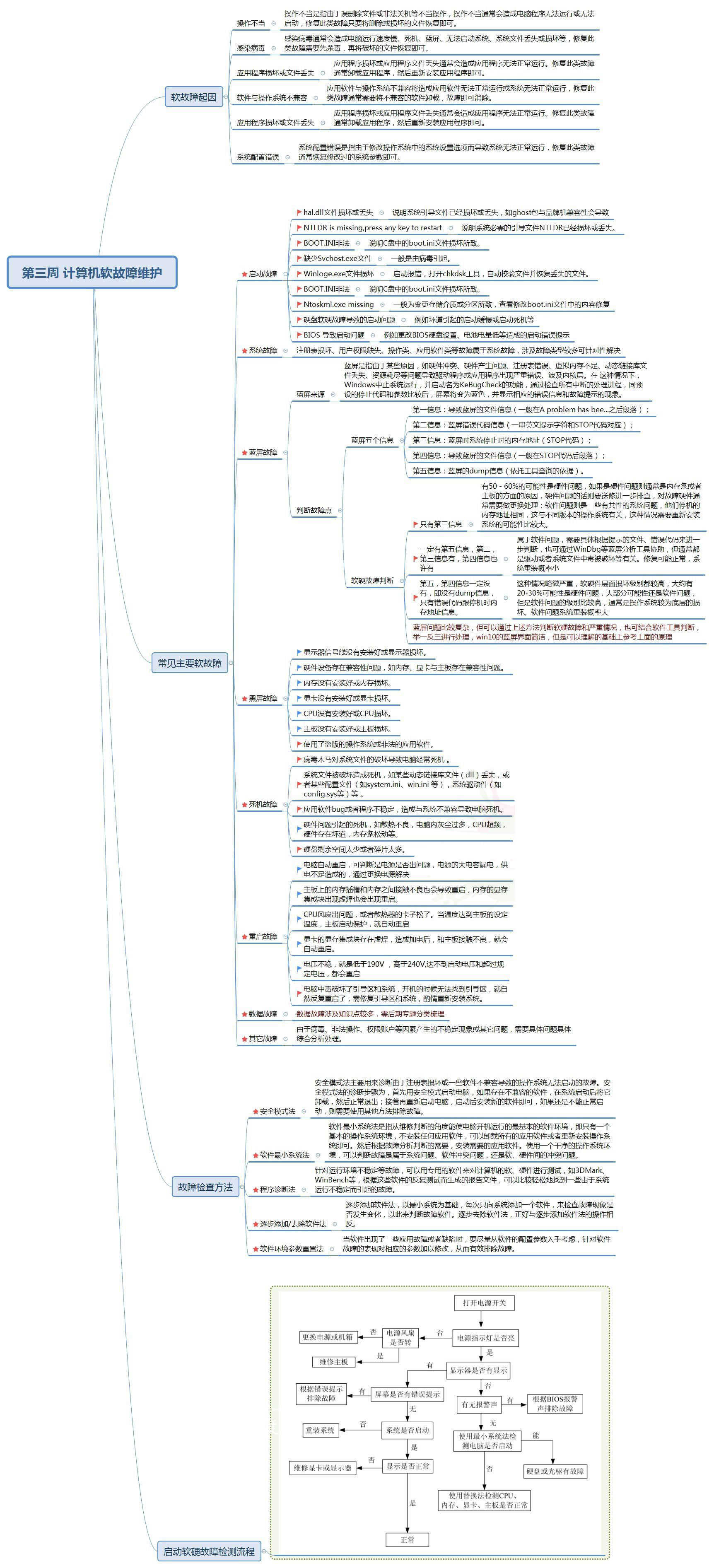 电脑故障知识梳理脑图.jpg